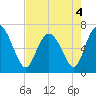 Tide chart for Frederica River, Georgia on 2022/05/4