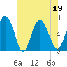 Tide chart for Frederica River, Georgia on 2022/06/19