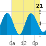 Tide chart for Frederica River, Georgia on 2022/06/21