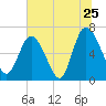 Tide chart for Frederica River, Georgia on 2022/06/25