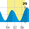 Tide chart for Frederica River, Georgia on 2022/06/29