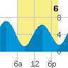 Tide chart for Frederica River, Georgia on 2022/06/6