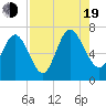 Tide chart for Frederica River, Georgia on 2022/08/19