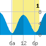 Tide chart for Frederica River, Georgia on 2022/08/1