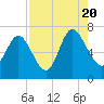 Tide chart for Frederica River, Georgia on 2022/08/20