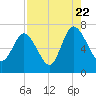Tide chart for Frederica River, Georgia on 2022/08/22