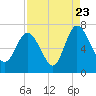 Tide chart for Frederica River, Georgia on 2022/08/23