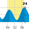 Tide chart for Frederica River, Georgia on 2022/08/24