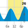 Tide chart for Frederica River, Georgia on 2022/08/26
