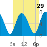 Tide chart for Frederica River, Georgia on 2022/08/29