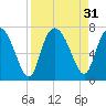 Tide chart for Frederica River, Georgia on 2022/08/31
