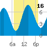 Tide chart for Frederica River, Georgia on 2022/09/16