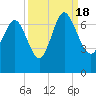 Tide chart for Frederica River, Georgia on 2022/09/18