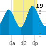 Tide chart for Frederica River, Georgia on 2022/09/19