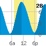 Tide chart for Frederica River, Georgia on 2022/09/28