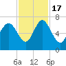 Tide chart for Frederica River, Georgia on 2022/11/17