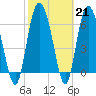 Tide chart for Frederica River, Georgia on 2023/02/21