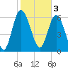 Tide chart for Frederica River, Georgia on 2023/02/3