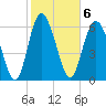 Tide chart for Frederica River, Georgia on 2023/02/6