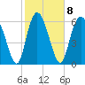 Tide chart for Frederica River, Georgia on 2023/02/8