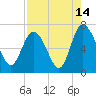 Tide chart for Frederica River, Georgia on 2023/08/14
