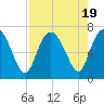 Tide chart for Frederica River, Georgia on 2023/08/19