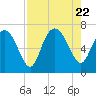 Tide chart for Frederica River, Georgia on 2023/08/22