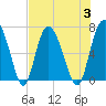 Tide chart for Frederica River, Georgia on 2023/08/3