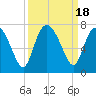 Tide chart for Frederica River, Georgia on 2023/09/18