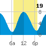 Tide chart for Frederica River, Georgia on 2023/09/19