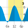 Tide chart for Frederica River, Georgia on 2023/09/3