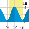 Tide chart for Frederica River, Georgia on 2023/10/18