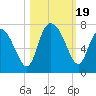 Tide chart for Frederica River, Georgia on 2023/10/19