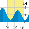 Tide chart for Frederica River, Georgia on 2024/04/14
