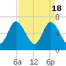 Tide chart for Frederica River, Georgia on 2024/04/18
