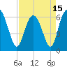 Tide chart for Bridge, Frederick River, Georgia on 2021/04/15