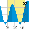 Tide chart for Bridge, Frederick River, Georgia on 2021/05/27