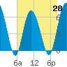 Tide chart for Bridge, Frederick River, Georgia on 2021/05/28