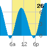 Tide chart for Bridge, Frederick River, Georgia on 2021/06/26