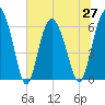 Tide chart for Bridge, Frederick River, Georgia on 2021/06/27