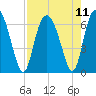 Tide chart for Bridge, Frederick River, Georgia on 2021/08/11