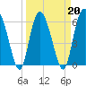 Tide chart for Bridge, Frederick River, Georgia on 2022/03/20