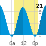 Tide chart for Bridge, Frederick River, Georgia on 2022/03/21