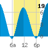 Tide chart for Bridge, Frederick River, Georgia on 2022/04/19