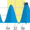 Tide chart for Bridge, Frederick River, Georgia on 2022/04/29