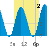Tide chart for Bridge, Frederick River, Georgia on 2022/04/2