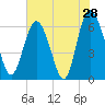 Tide chart for Bridge, Frederick River, Georgia on 2022/05/28