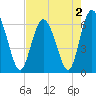 Tide chart for Bridge, Frederick River, Georgia on 2022/05/2