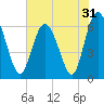 Tide chart for Bridge, Frederick River, Georgia on 2022/05/31