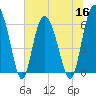 Tide chart for Bridge, Frederick River, Georgia on 2022/06/16